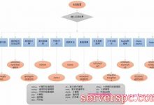 云服务器怎么选择配置?选型号/选规格+内存+带宽/选系统-服务器评测